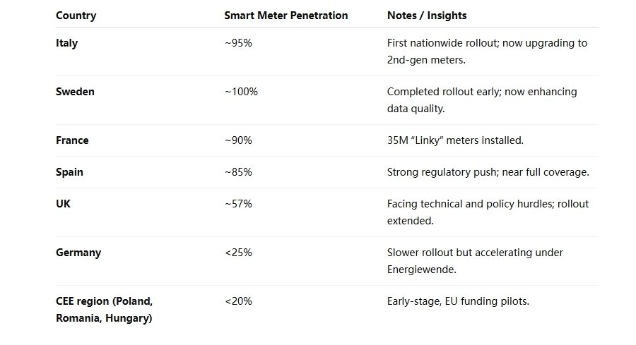 Smart Meter Rollout Across Europe
