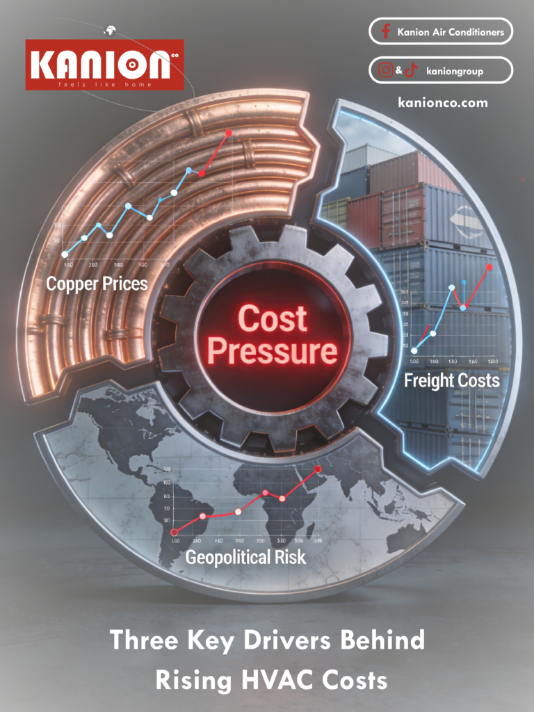 Three key drivers behind rising HVAC costs including copper prices, freight costs, and geopolitical risk
